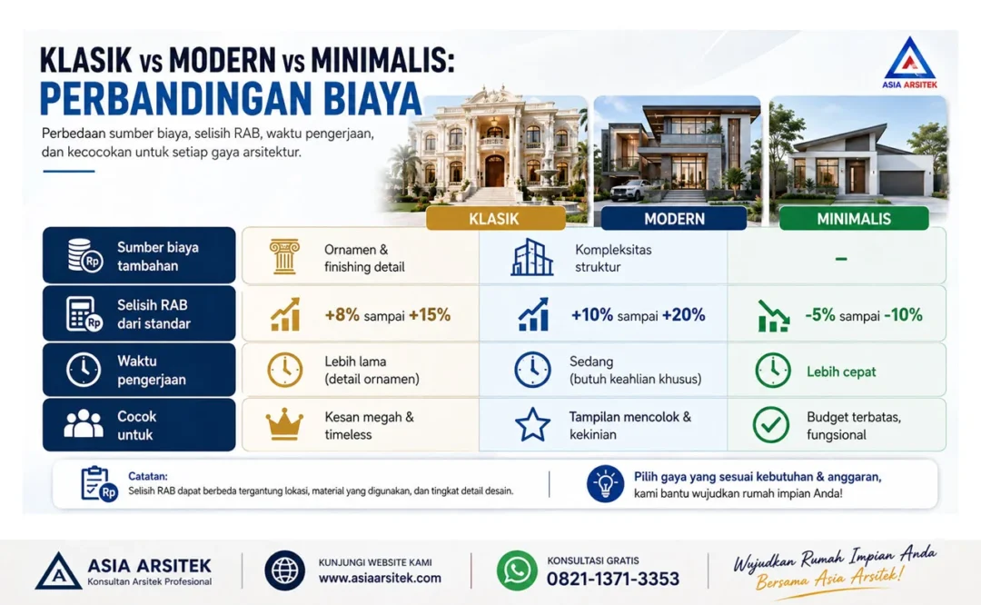 Klasik vs Modern vs Minimalis RAB Rumah Klasik 1 Lantai Terbaru