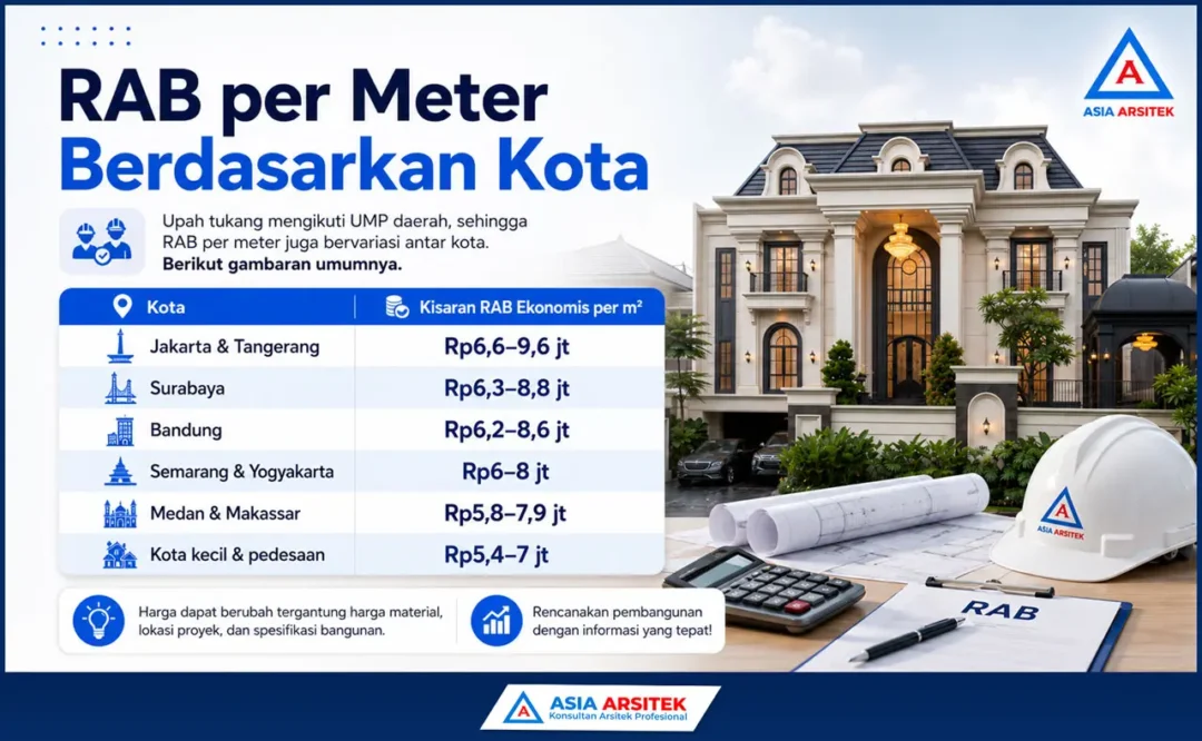 RAB per Meter Berdasarkan Kota